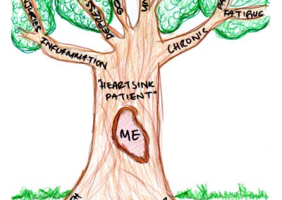 A large oak tree with deep roots and branches is labelled ‘Heartsink Patient: Me’. The roots contain strong, positive emotions, such as ‘hopes’, ‘dreams’, and ‘beliefs’. The branches contain words relating to symptoms of the artists condition, such as, ‘pain’, ‘depression’, inflammation’ and ‘worry’.