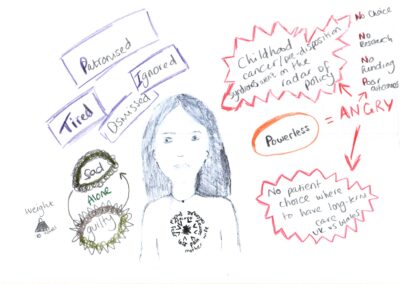A woman with a black hole in her chest is surrounded by words describing her emotions and systemic issues she has encountered in the healthcare system. To her left, purple boxes contain the words ‘patronised’, ‘tired’, ‘ignored’, and ‘dismissed’, while a circular cycle labelled ‘sad’ and ‘guilty’ is connected by the word ‘alone’. On the right, an orange circle reads ‘powerless = ANGRY’, with red arrows pointing to jagged speech bubbles describing how ‘childhood cancer/pre-disposition syndromes aren't on the radar of policy’ and the lack of ‘patient choice where to have long-term care’. A list on the far-right reads ‘no choice’, ‘no research’, ‘no funding’, and ‘poor outcomes’.